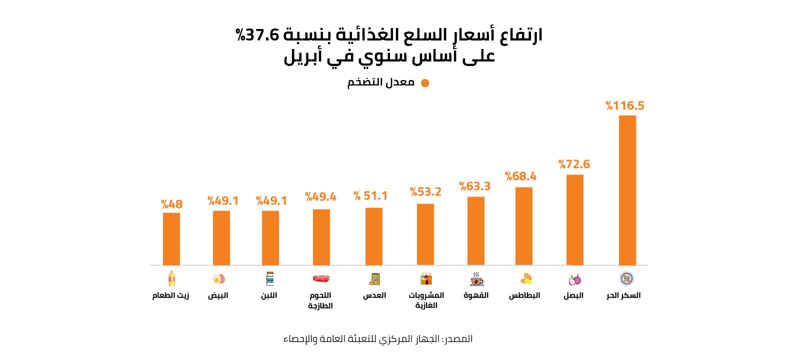 ارتفاع أسعار السلع الغذائية بـ 37.6% على أساس سنوي في أبريل 